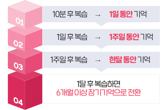 에빙하우스의 망각이론