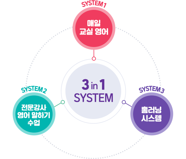 3 in 1 SYSTEM